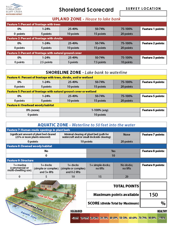 Shoreland health scorecard